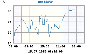 Outside humidity (last 24 hours)