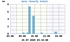 Rain last 24 hours