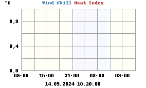 Wind chill temperature<BR>(past 24 hours)