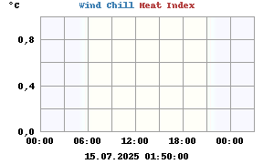 Wind chill temperature<BR>(past 24 hours)