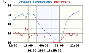 Outside temperature & dew point