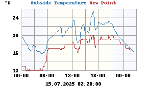 Outside temperature & dew point